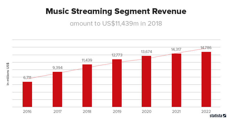 Music Streaming Segment Revenue
