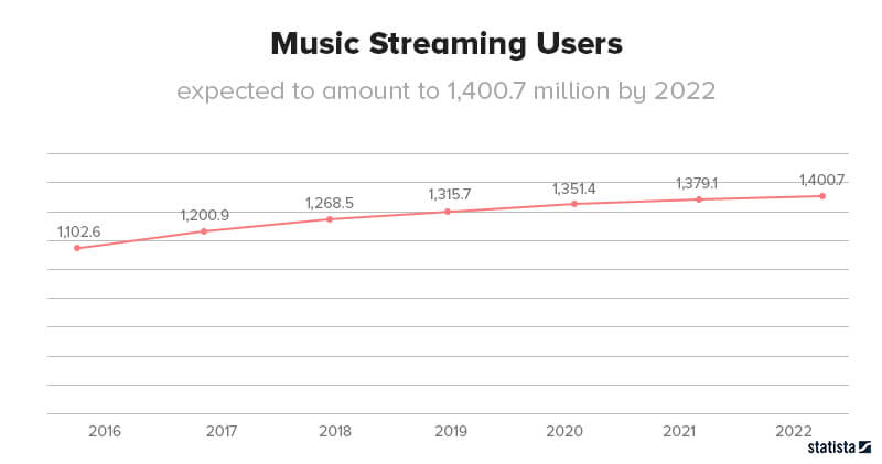Music Streaming Users