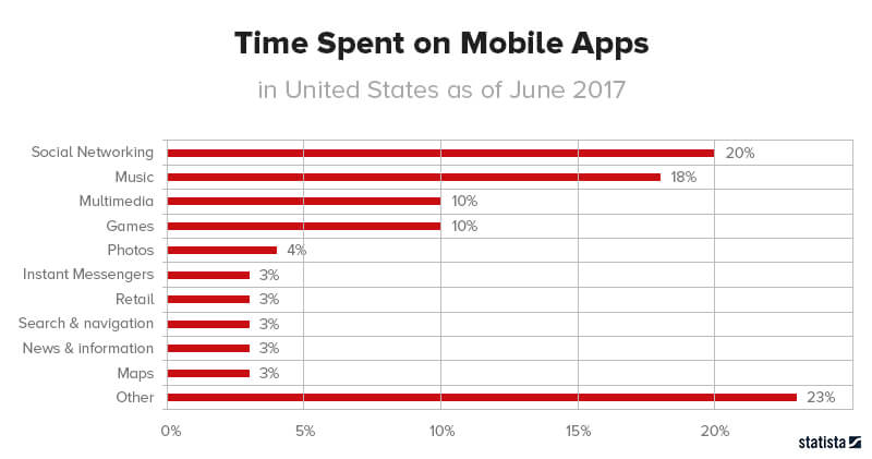 Time Spent on Mobile Apps