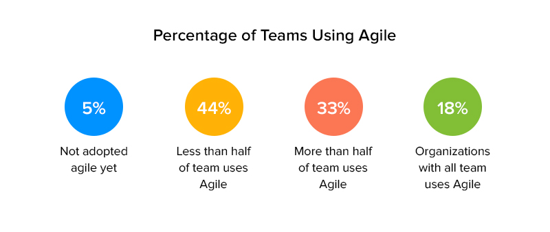 Percentage of teams using agile