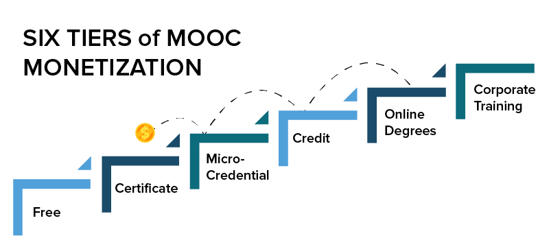 Six Tiers of MOOC Monetization