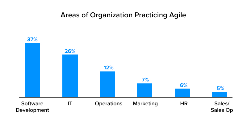 Areas of organization practicing agile