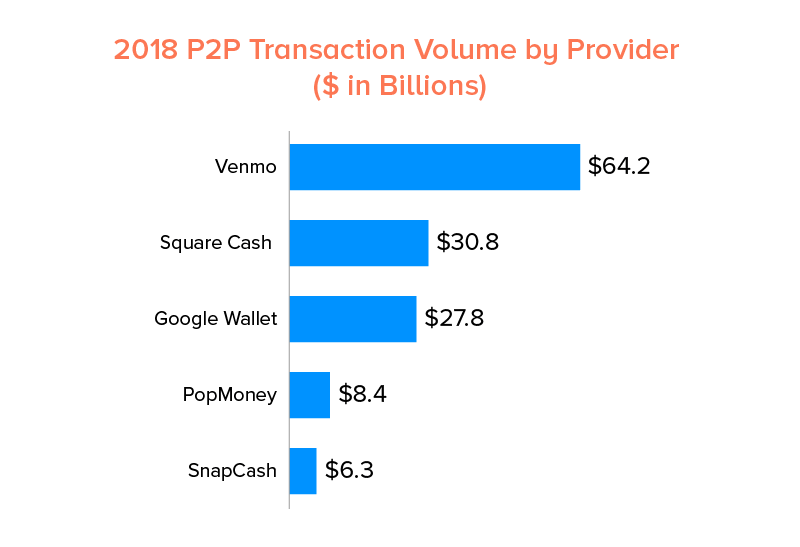 2018 p2p transaction volume by provider
