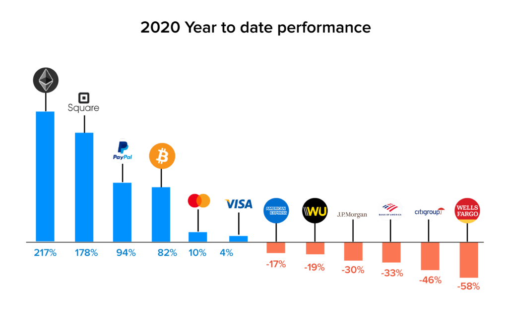 year to date performance