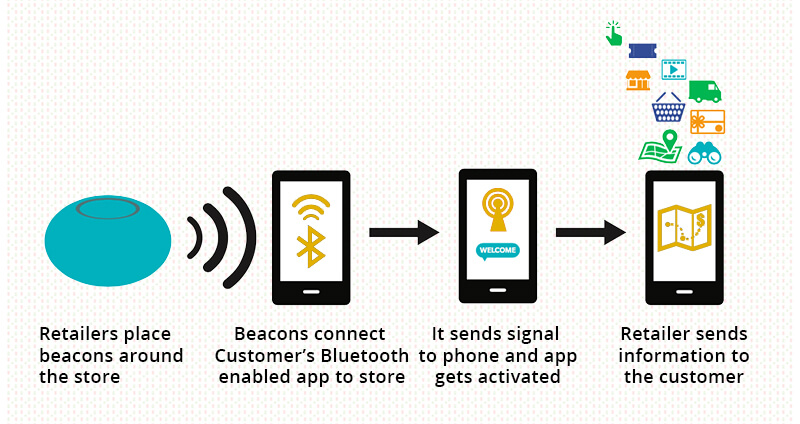How Beacon Technology works