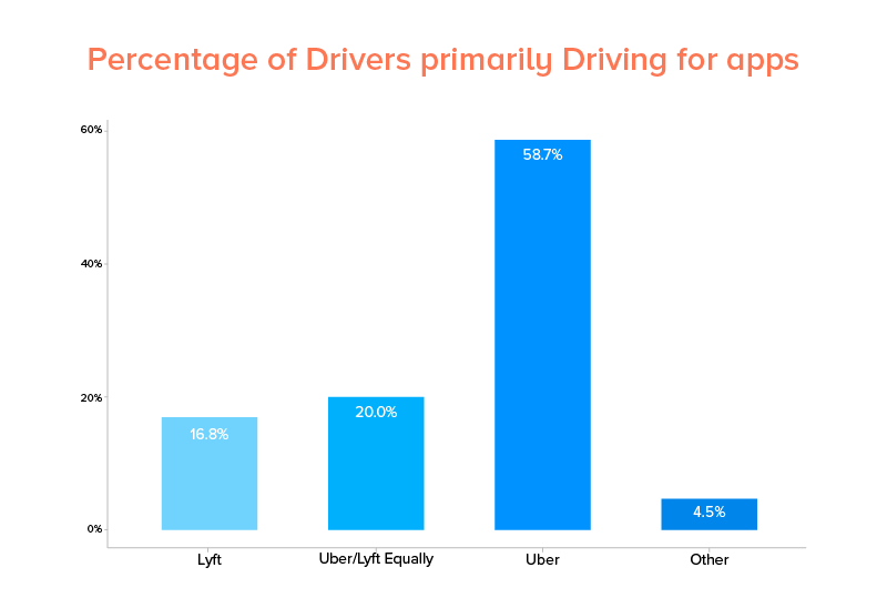 58.7% drivers primarily drive for Uber exclusively