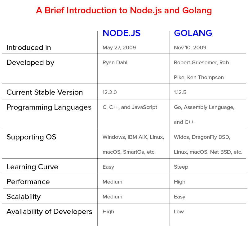 A Brief Introduction to Node.js and Golang