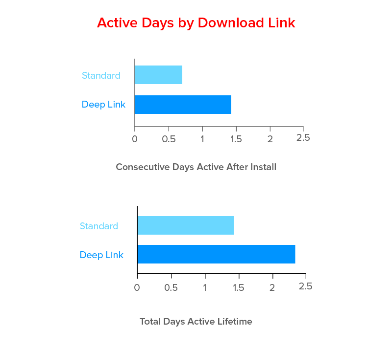 Active Days by Download Link