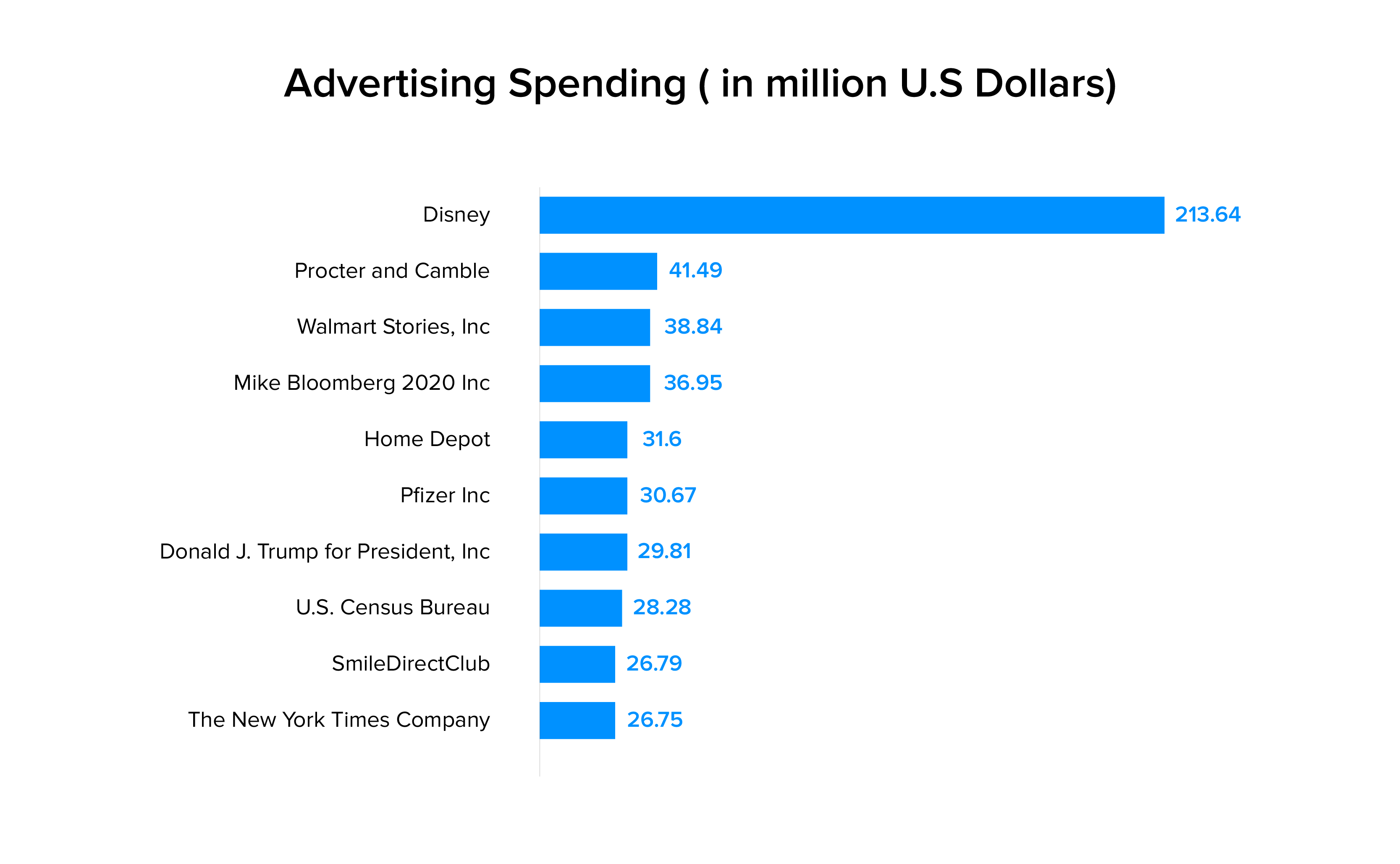 advertisement spending