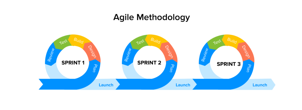 Agile-methodology
