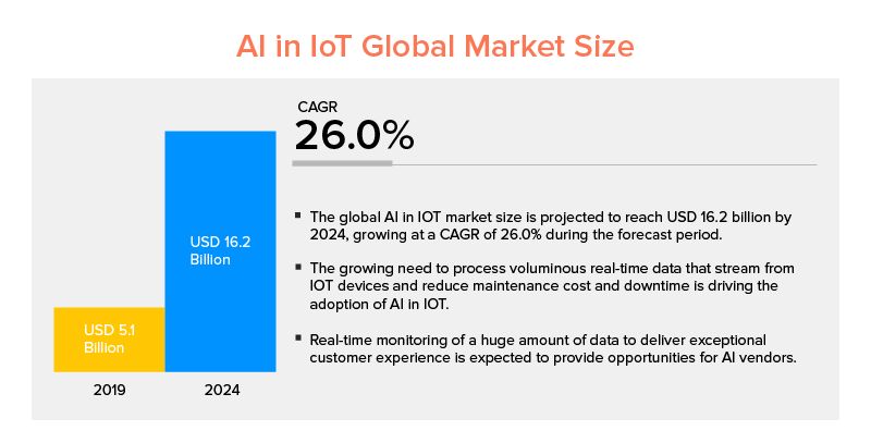 AI in IoT Global Market Size