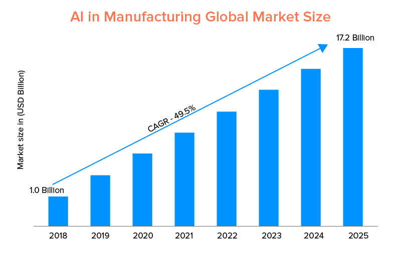 AI in Manufacturing Global Market Size