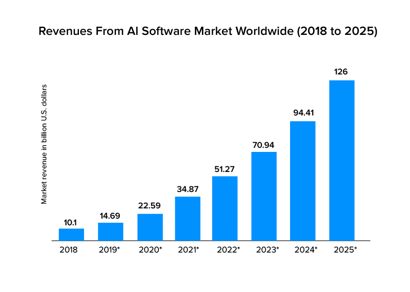 ai software market revenue