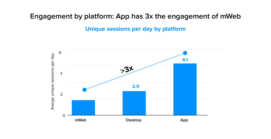 app engagement by platform stats