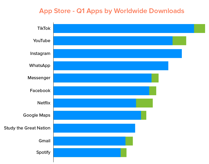 App Store - Q1 Apps by Worldwide Downloads