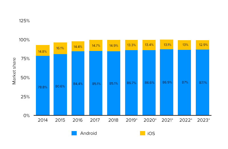 Apple vs Android Market Share