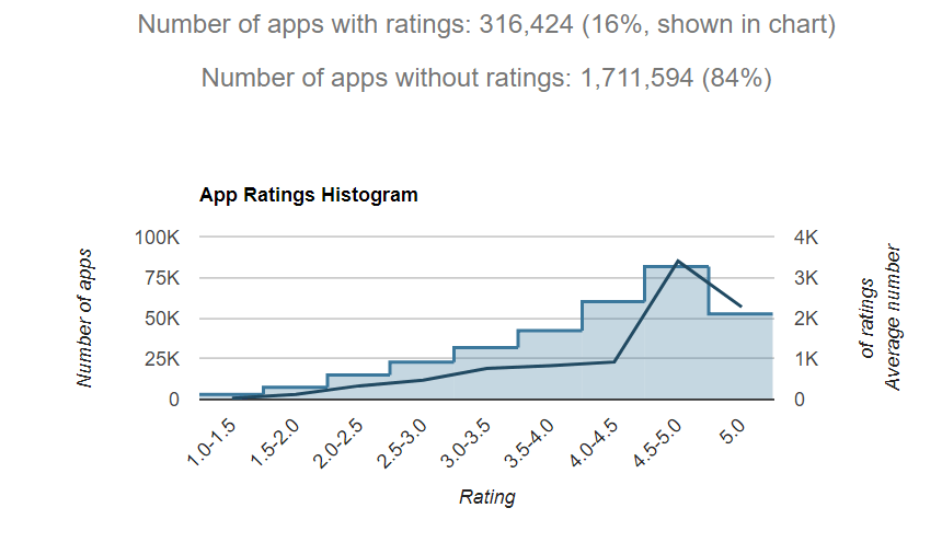Apple's App Rating Histogram