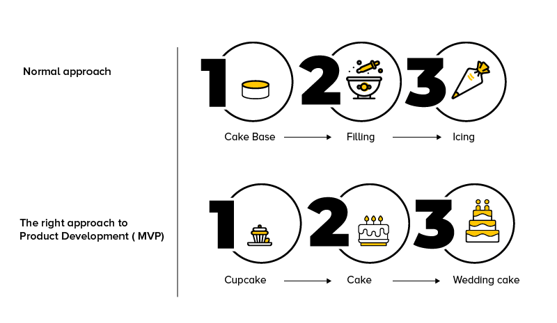 The right approach to Product Development ( MVP) 