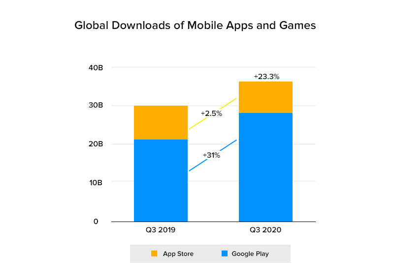 Global downloads of mobile apps and games