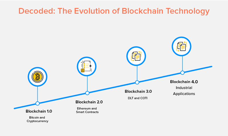 The Evolution of Blockchain Technology
