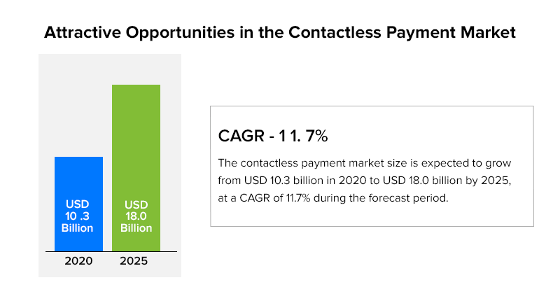 Attractive Opportunities in the Contactless Payment Market