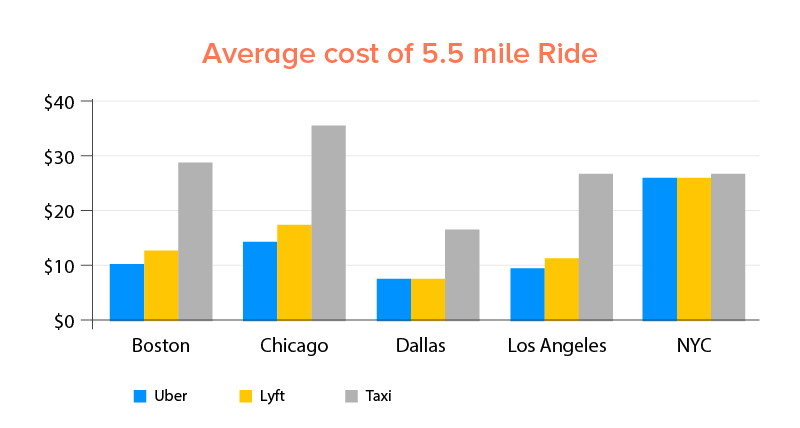 Average Cost of Uber for a 5.5-mile ride in 5 states is less than its competitors