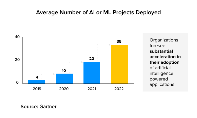 avg. number of AI or ML projects deployed