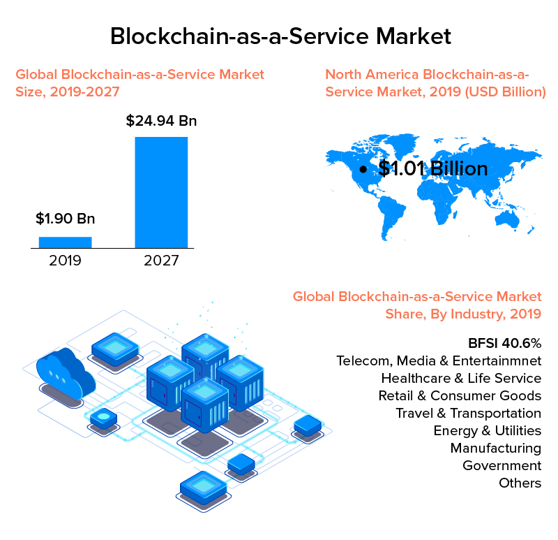 Blockchain as a service market
