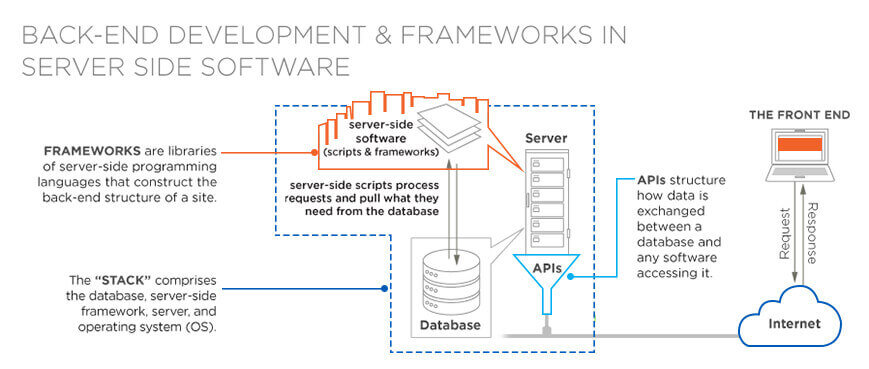 Backend development frameworks in server side software