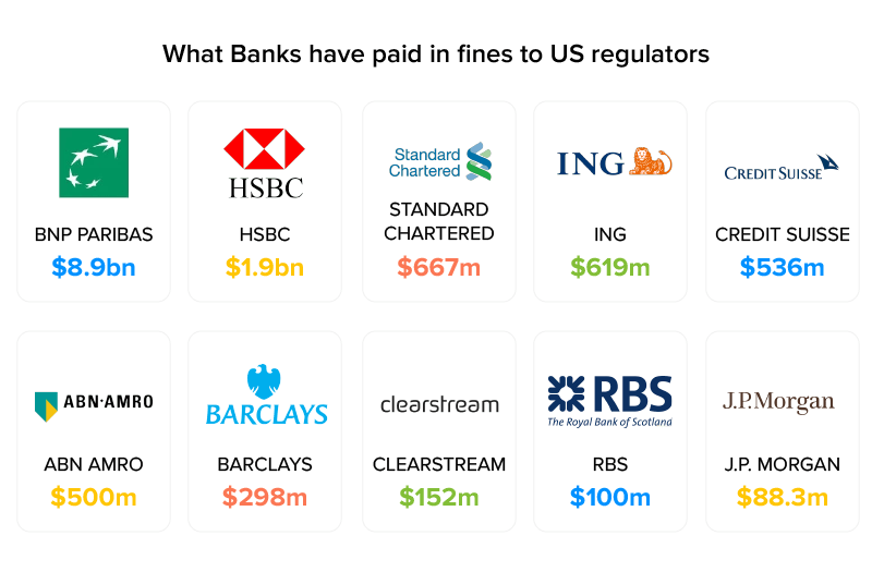 banks that paid fines