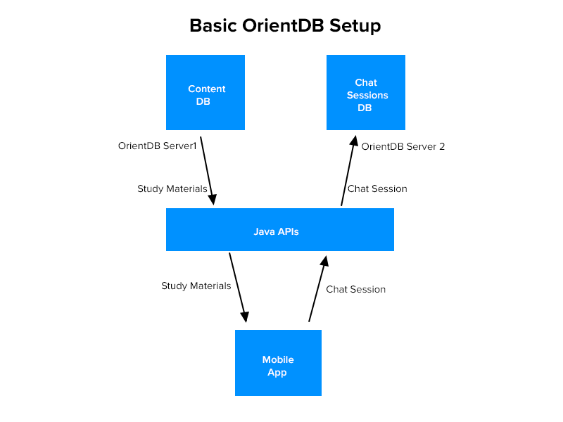 Basic OrientDB Setup