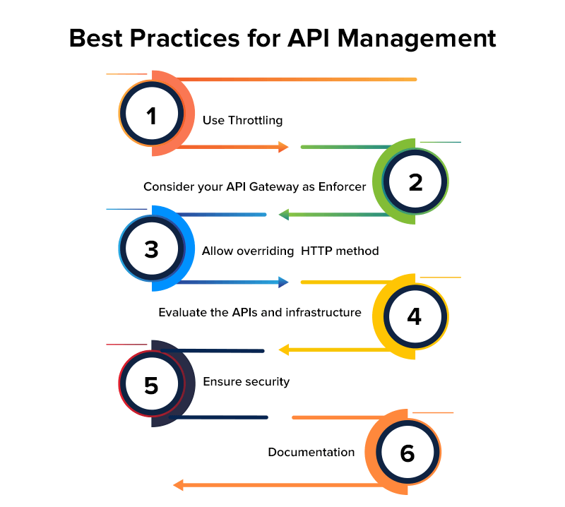 Best Practices for Building the Right API