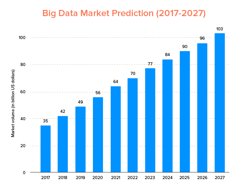 Big Data Market Prediction (2017-2027)
