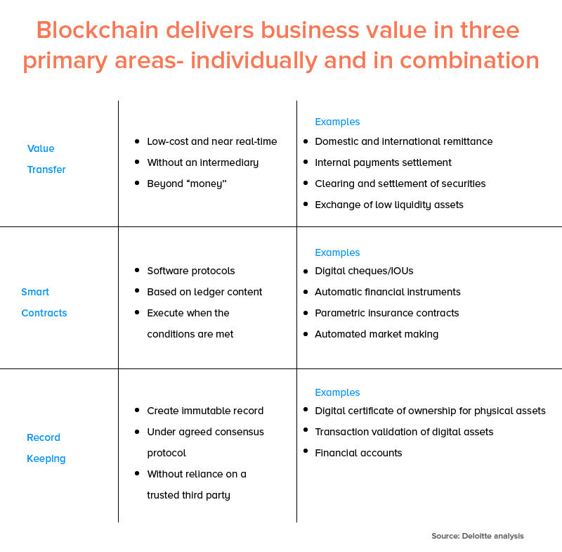 Blockchain Delivers business value in three primary areas Indiviually and in combination
