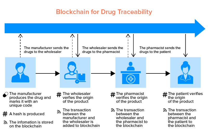 blockchain drug traceability