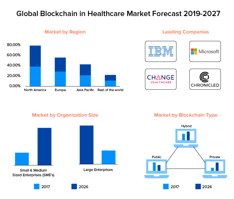 blockchain in healthcare