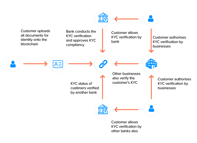 Blockchain KYC Process