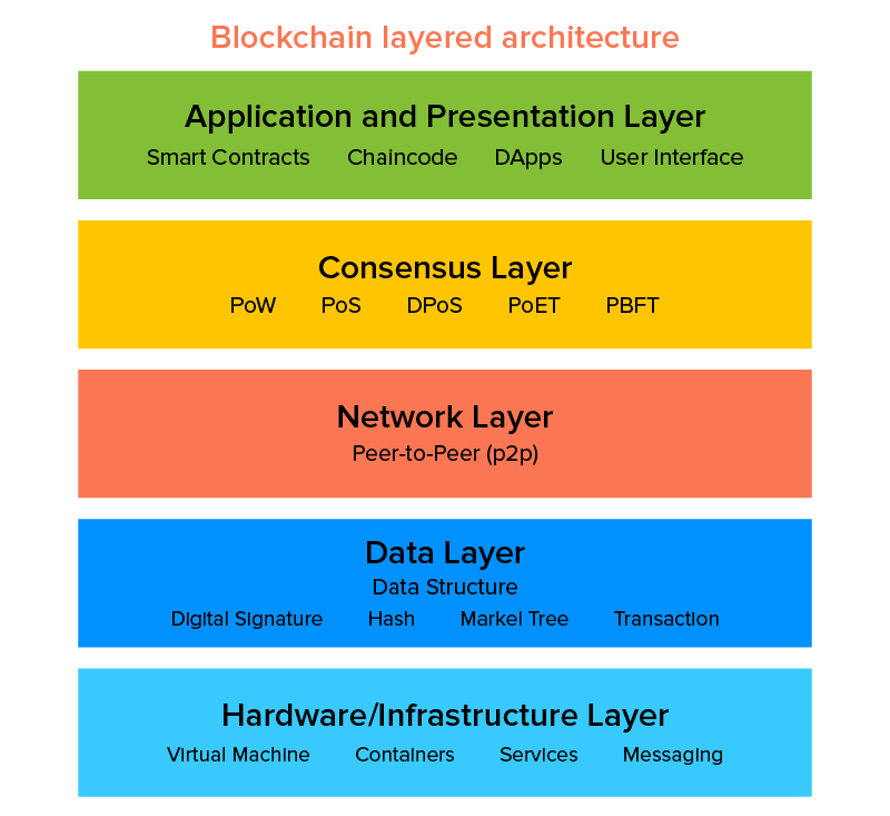 Blockchain layered architecture
