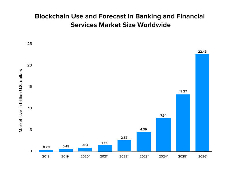 blockchain technology in the financial sector Market Size