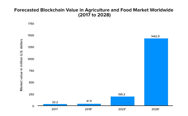 Blockchain Value in Agriculture and Food Market Worldwide
