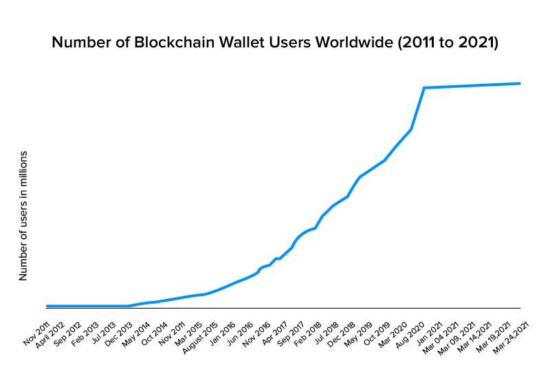 blockchain wallet users
