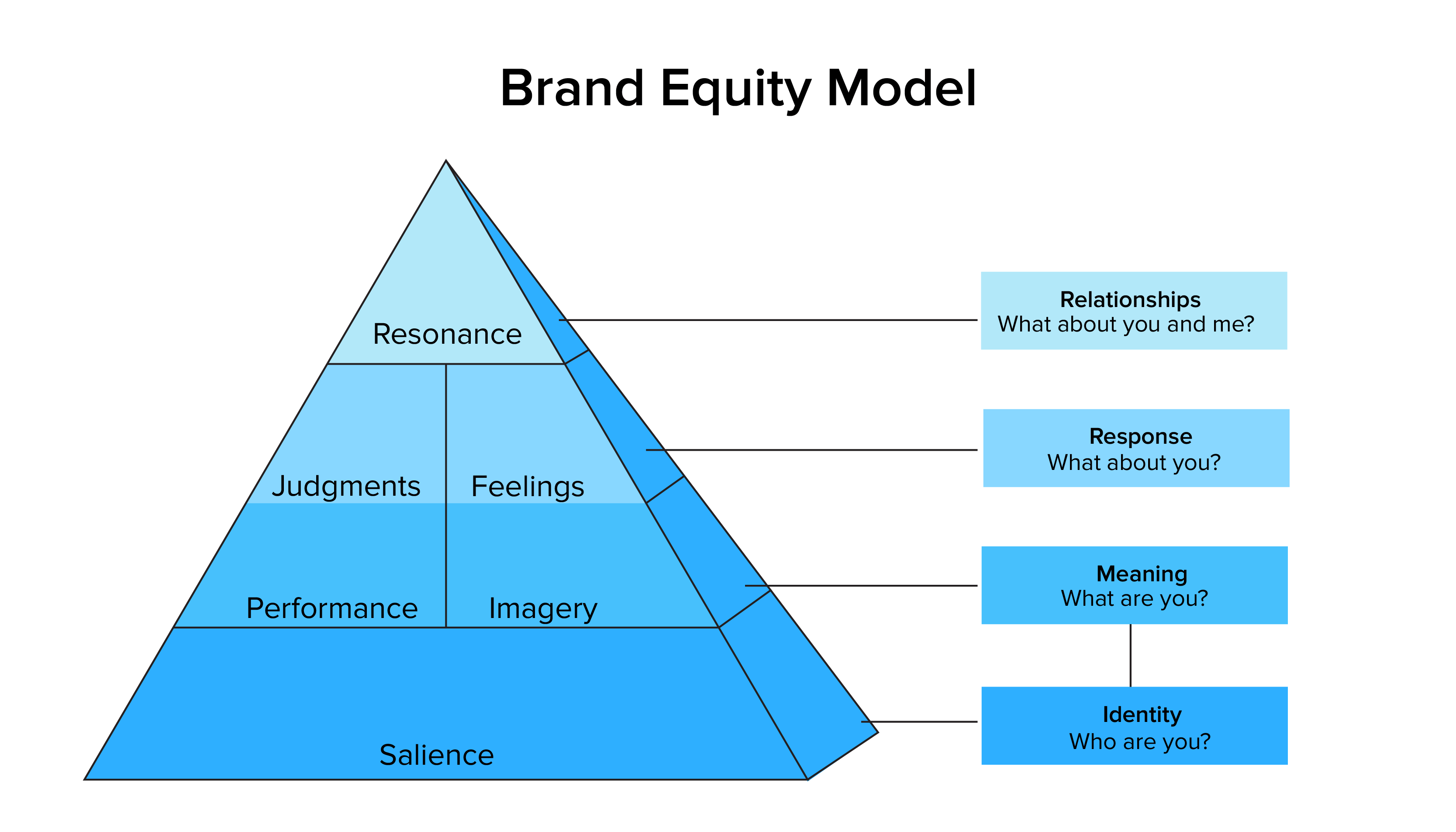 Brand equity model