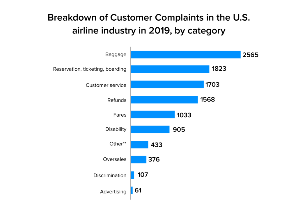 Breakdown of customer complaint stats