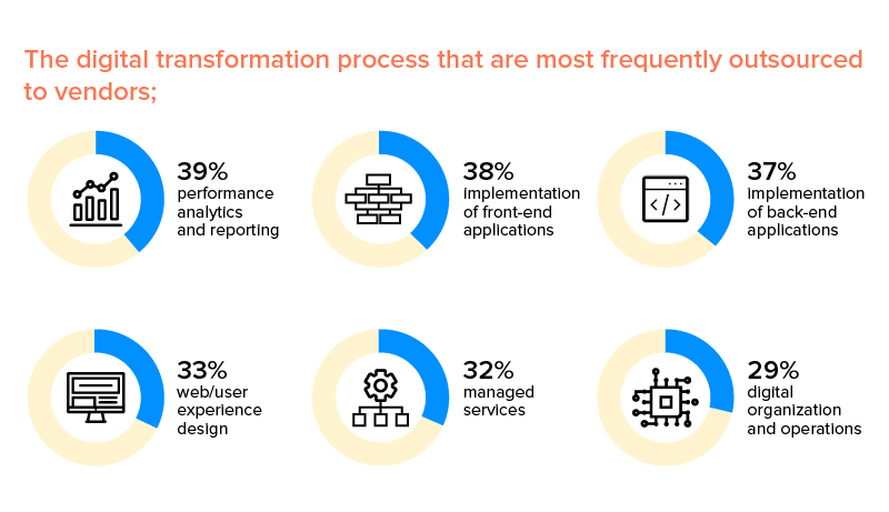 business processes which are outsourced for digital transformation