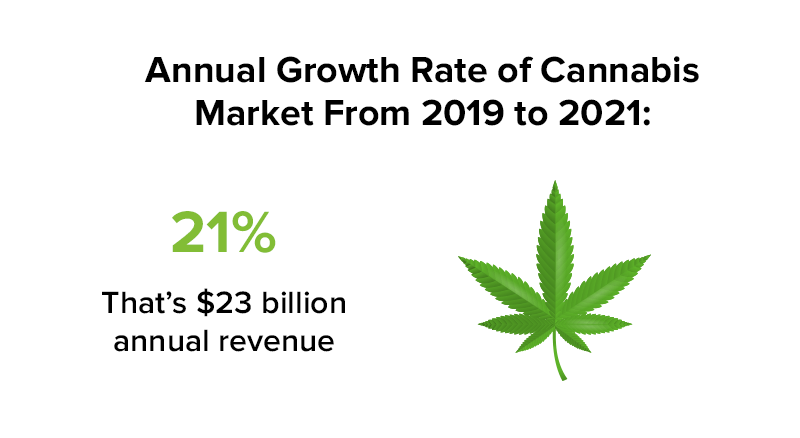 cannabis market growth rate