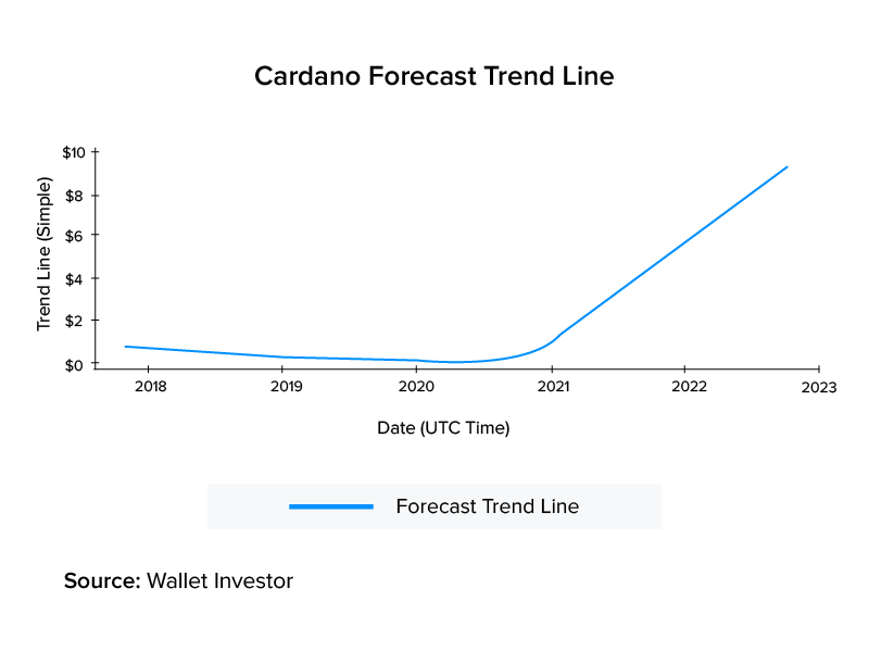 cardano forecast trend line