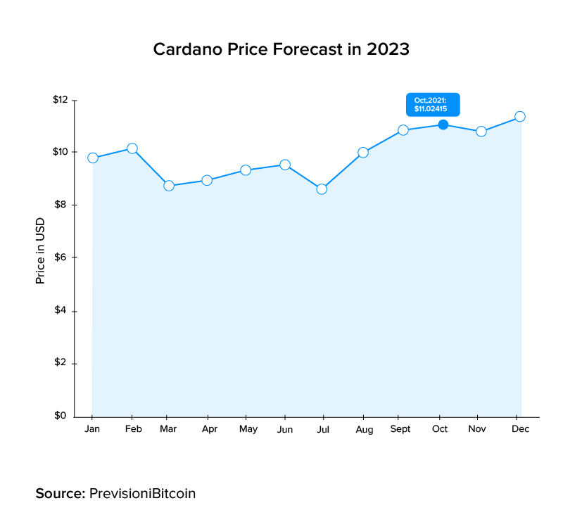 Cardano Price Forecast in 2023