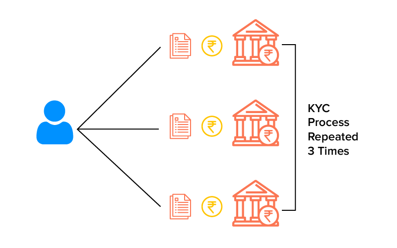Centralized KYC Systems