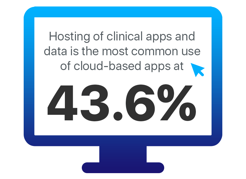 Cloud based Apps