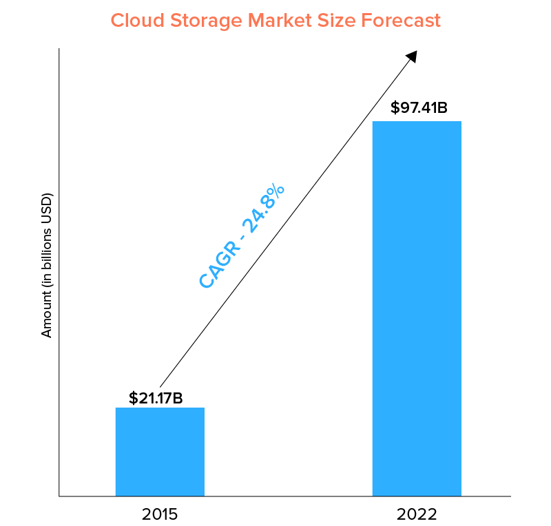 cloud storage market size forecast